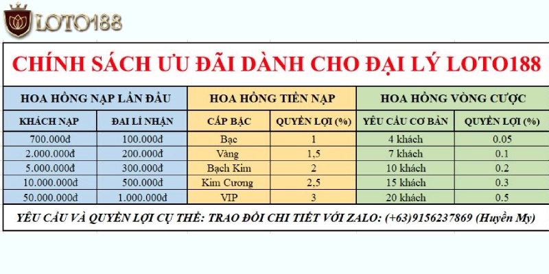 Hoa hồng đại lý ở LOTO188 từ 60%